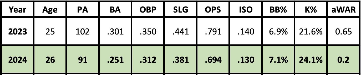 Dominic Fletcher 2024 projections